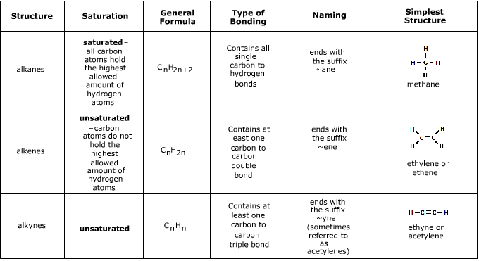Alkanes Alkenes Alkynes Chart