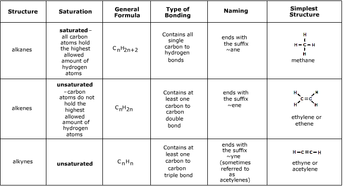 Alkyne Reactions Chart