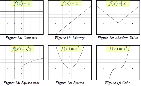 Function Transformations Chart