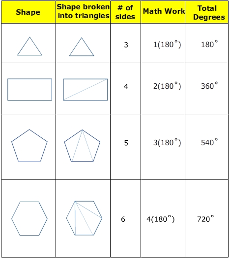 The Sum Of The Interior Angles In A Polygon
