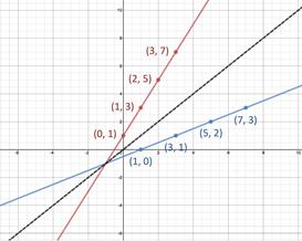 Inverse Function Chart