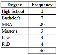 Tables And Charts For Categorical Data