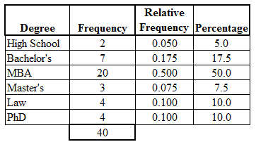 Tables And Charts For Categorical Data