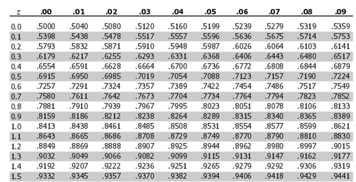 Z Table Chart