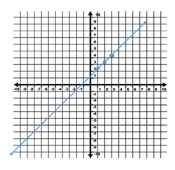 Graph Chart Math