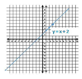 Fraction Graph Chart