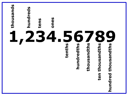 Tenths Hundredths Thousandths Ten Thousandths Chart