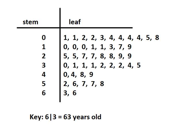 Stem And Leaf Chart In Statistics
