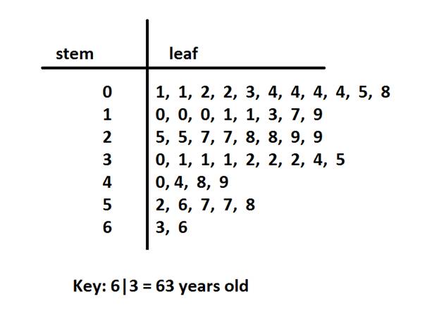 Stem And Leaf Plots Worksheet