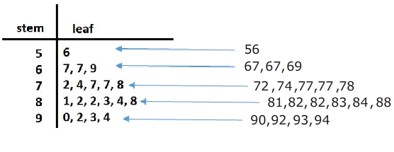 Stem And Leaf Chart In Statistics