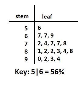 Leaf Chart Math