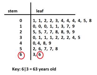 Stem And Leaf Chart In Statistics