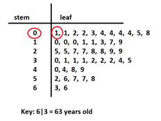 Leaf Chart Math