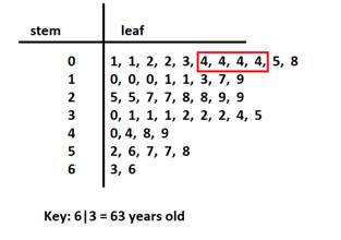 Leaf Chart Math