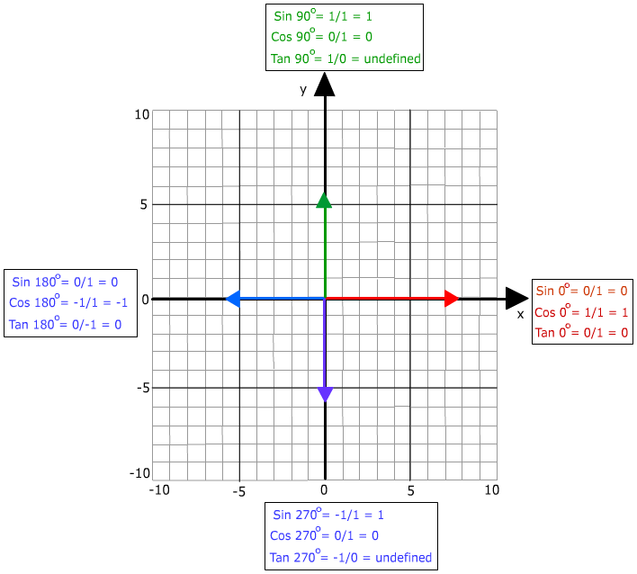 Trigonometry Angle Chart