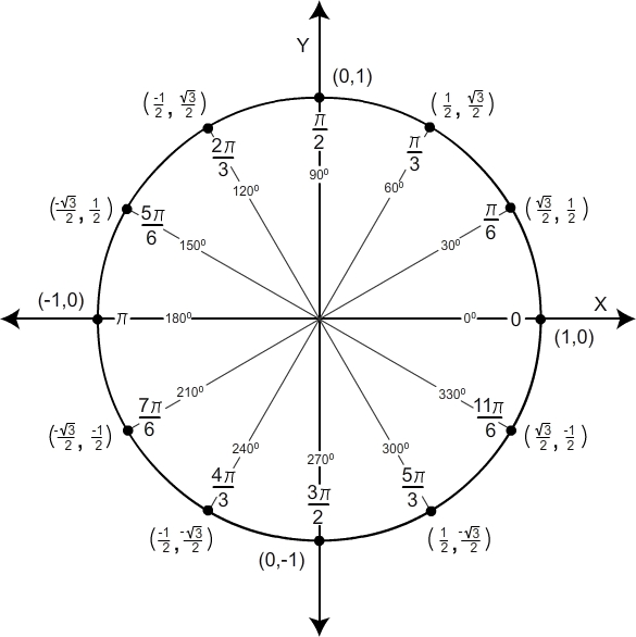 Chart For Unit Circle
