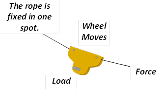 Moveable Pulleys Examples
