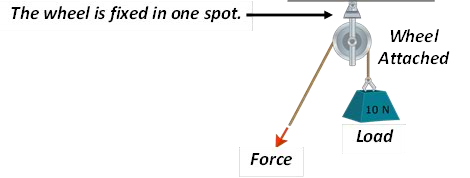 Simple Pulleys Examples