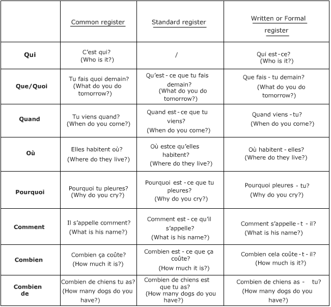 Question Words In French