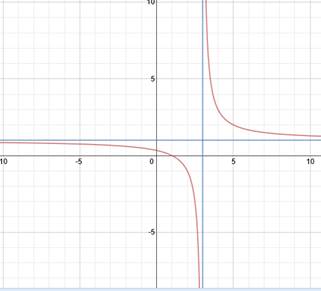 Writing the equation of a rational function given its graph Finding Horizontal Asymptotes Of Rational Functions