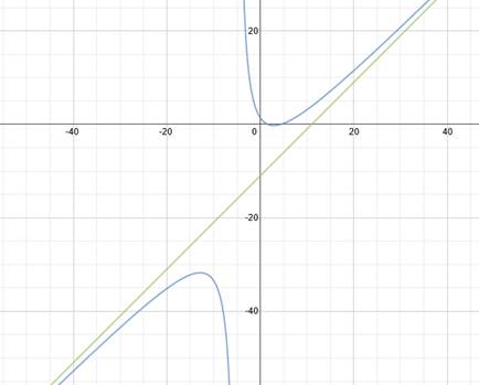 Finding Slant Asymptotes Of Rational Functions