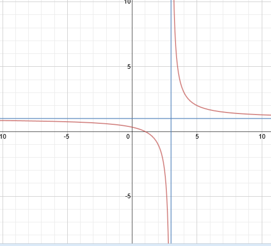 Finding Vertical Asymptotes Of Rational Functions