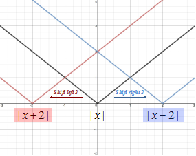 Function Transformations