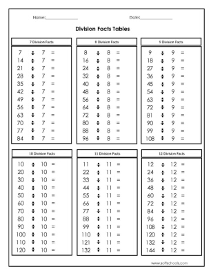Division Facts Tables 1,2,3,4 and 6 worksheet 1 Worksheet