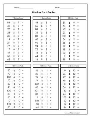 Division Facts Tables 1,2,3,4 and 6 worksheet 1 Worksheet