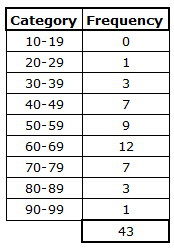 Frequency Table Numerical Data