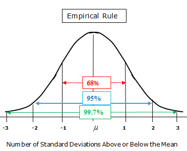 empirical rule problems