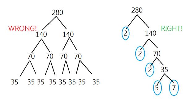 Product Of Prime Factors Factors Multiples And Primes The List Of 