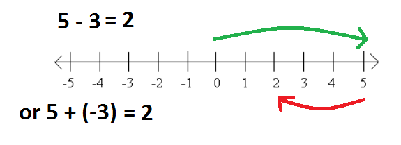 adding integers steps