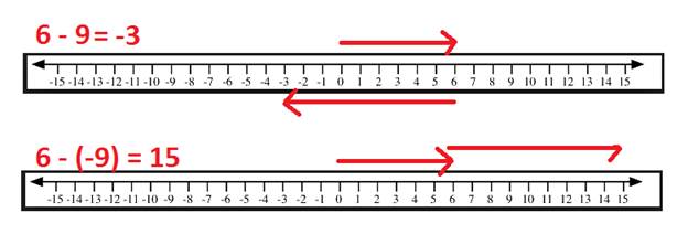 Subtracting Integers: Subtracting a Negative from a Negative