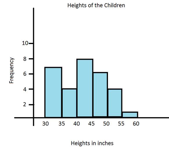 What Goes On The Y Axis Of A Histogram Design Talk