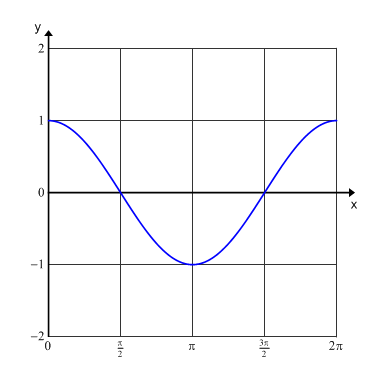 cosine graph