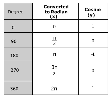 Graphing The Cosine Function Trigonometry