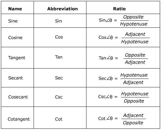 Introduction to the Six Trigonometric Functions (Ratios)