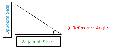 https://www.softschools.com/math/trigonometry/images/the_tangent_function_in_right_triangles_6.png