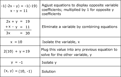 Solving Systems Of Equations By Elimination Quiz